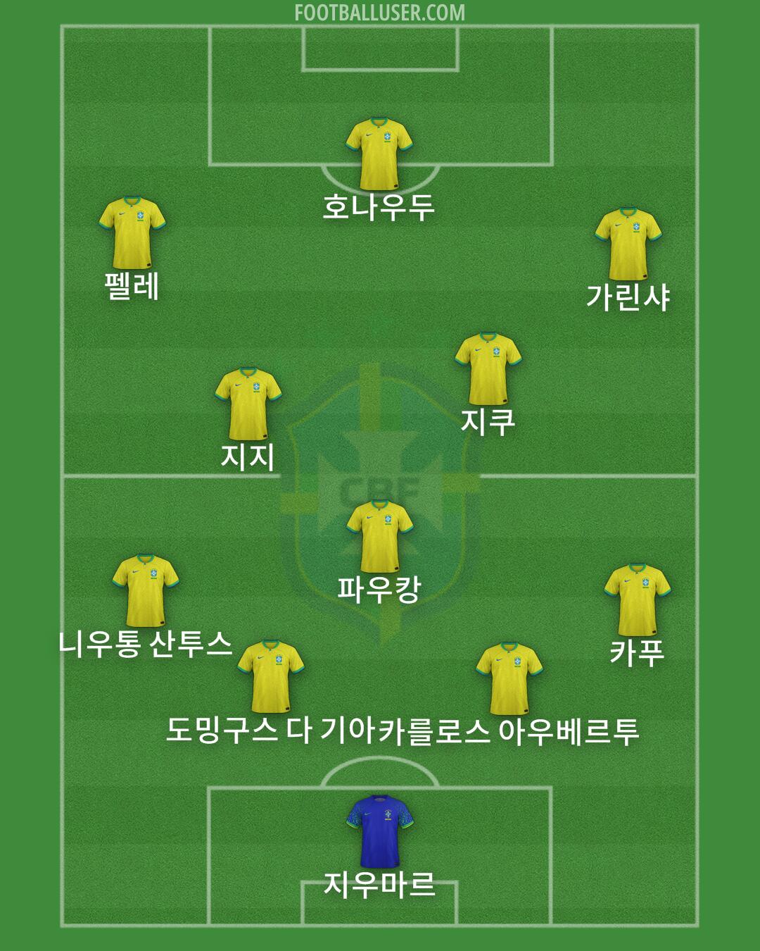 Brazil Formation 2025