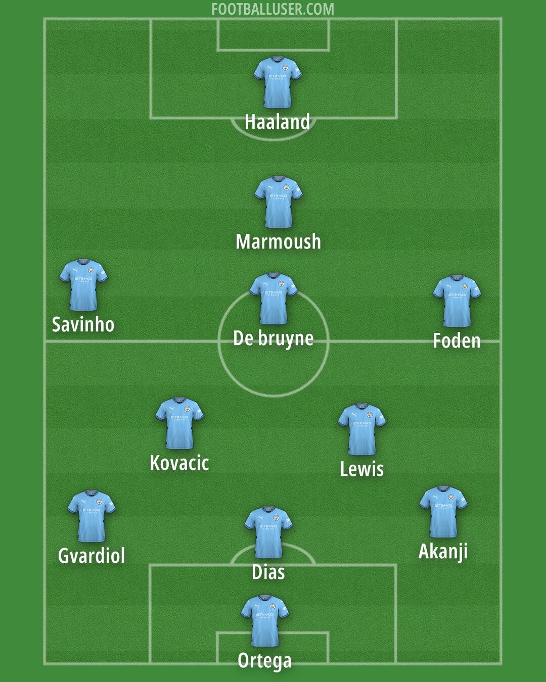 Man City Formation 2025