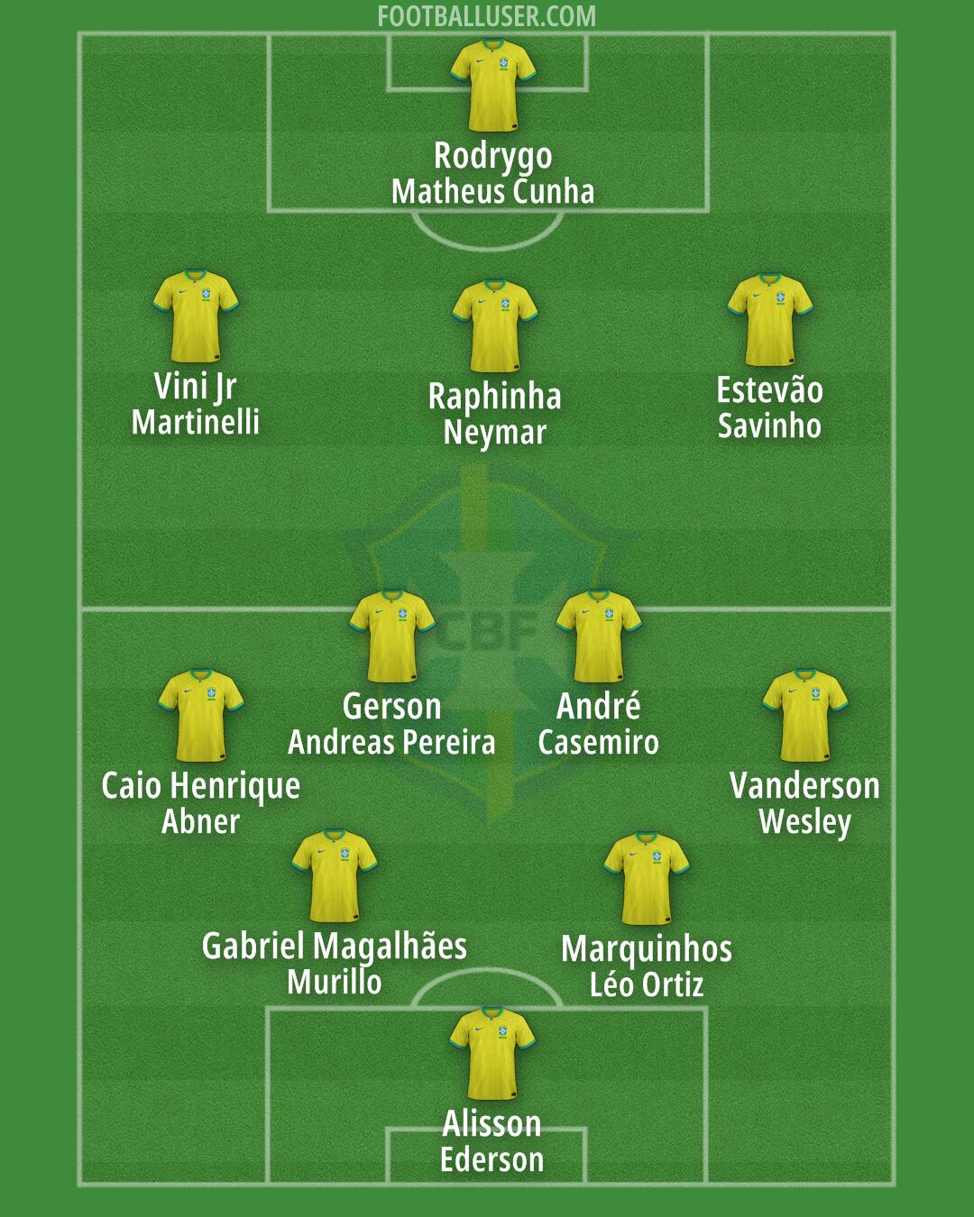 Brazil Formation 2025