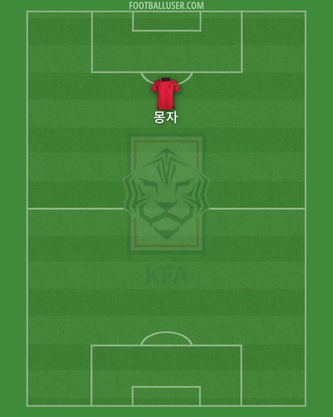 South Korea Formation 2025