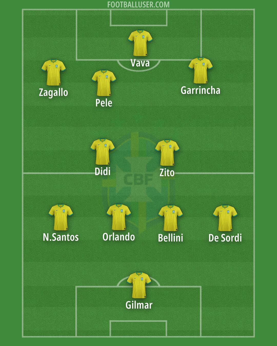 Brazil Formation 2025