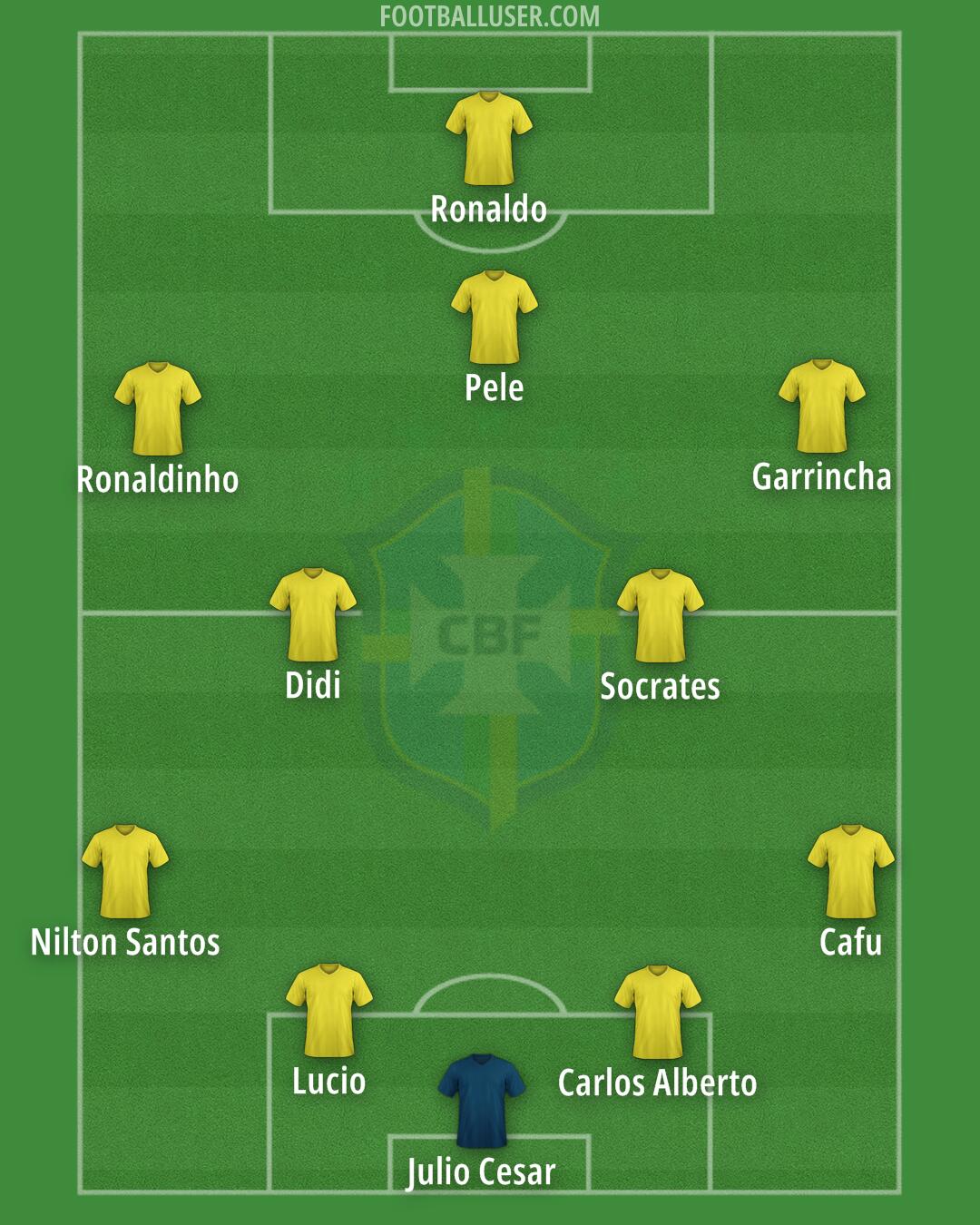 Brazil Formation 2025