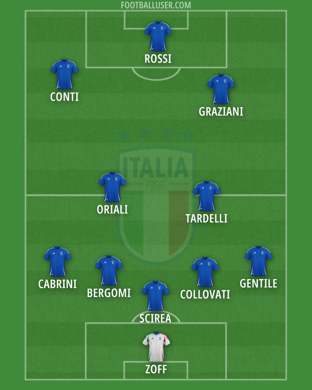 Italy Formation 2025