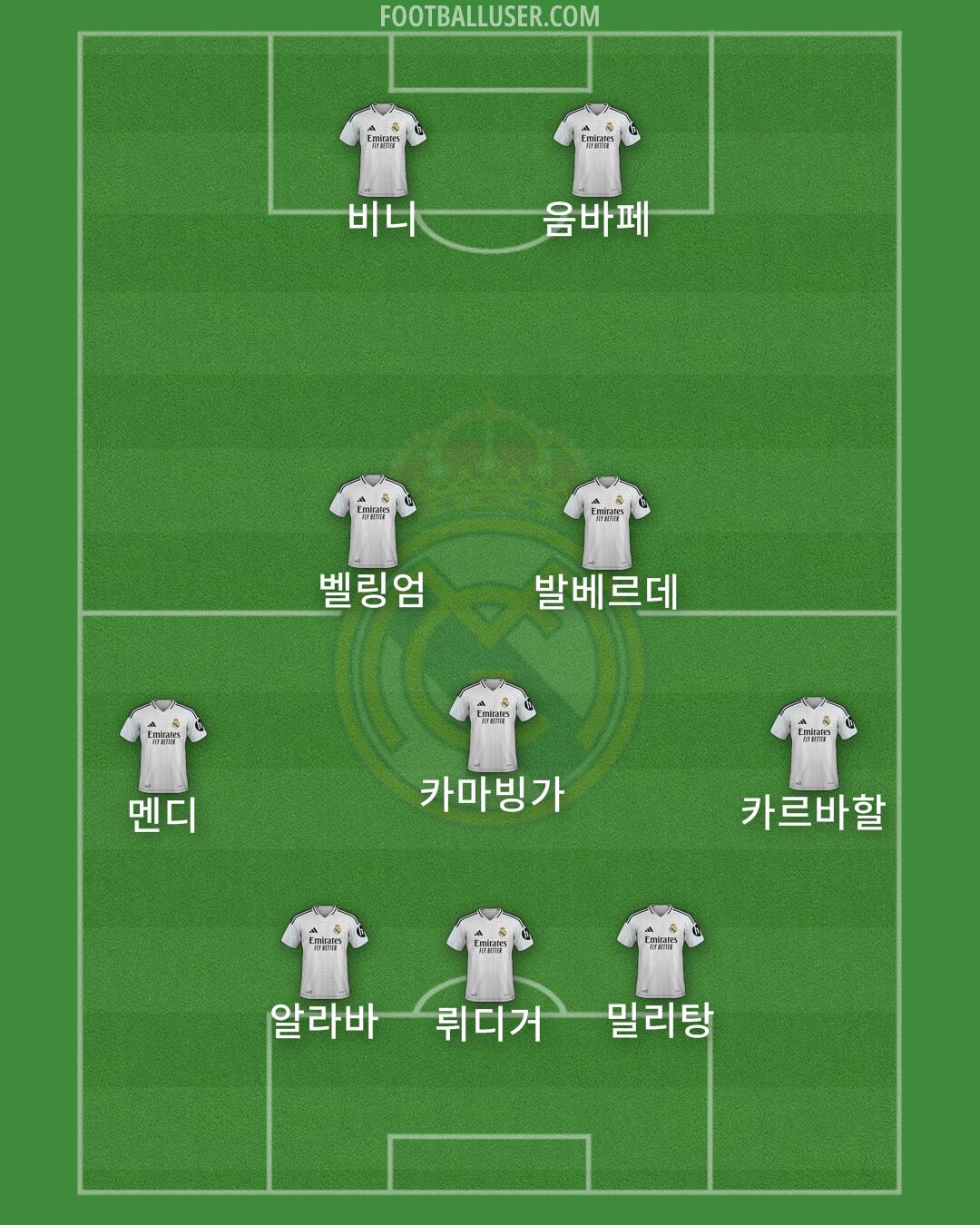 Real Madrid Formation 2025