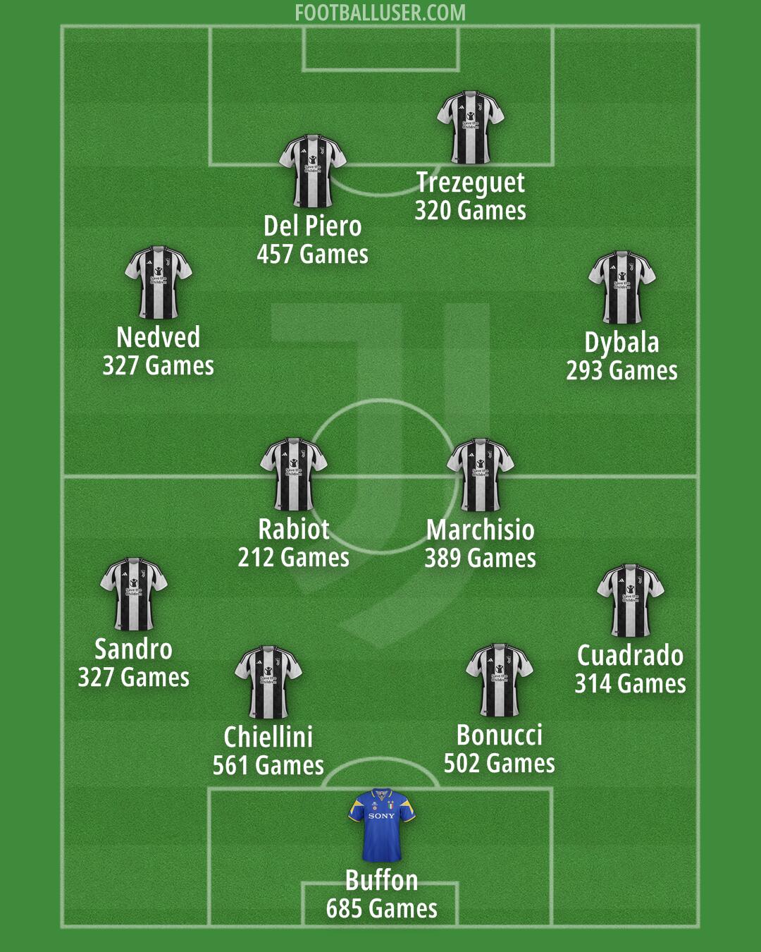 Juventus Formation 2025