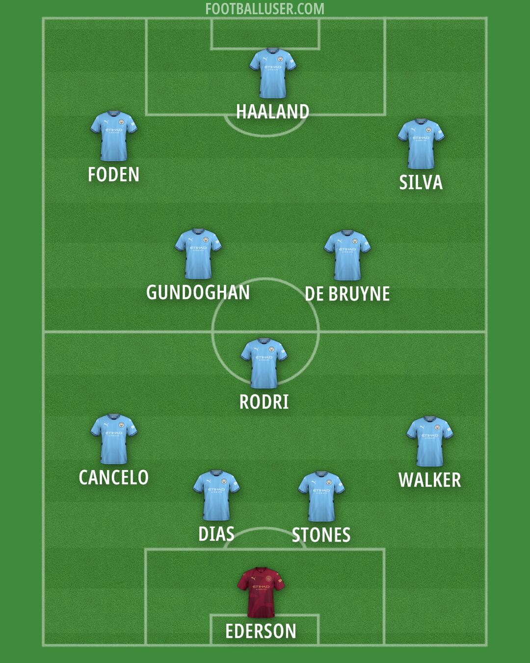 Man City Formation 2025