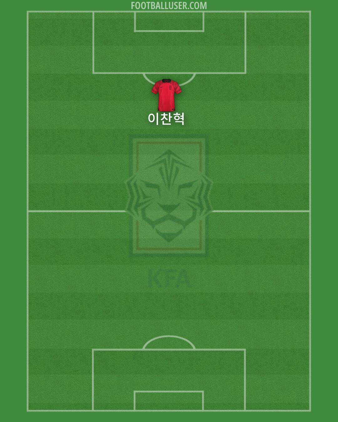 South Korea Formation 2025