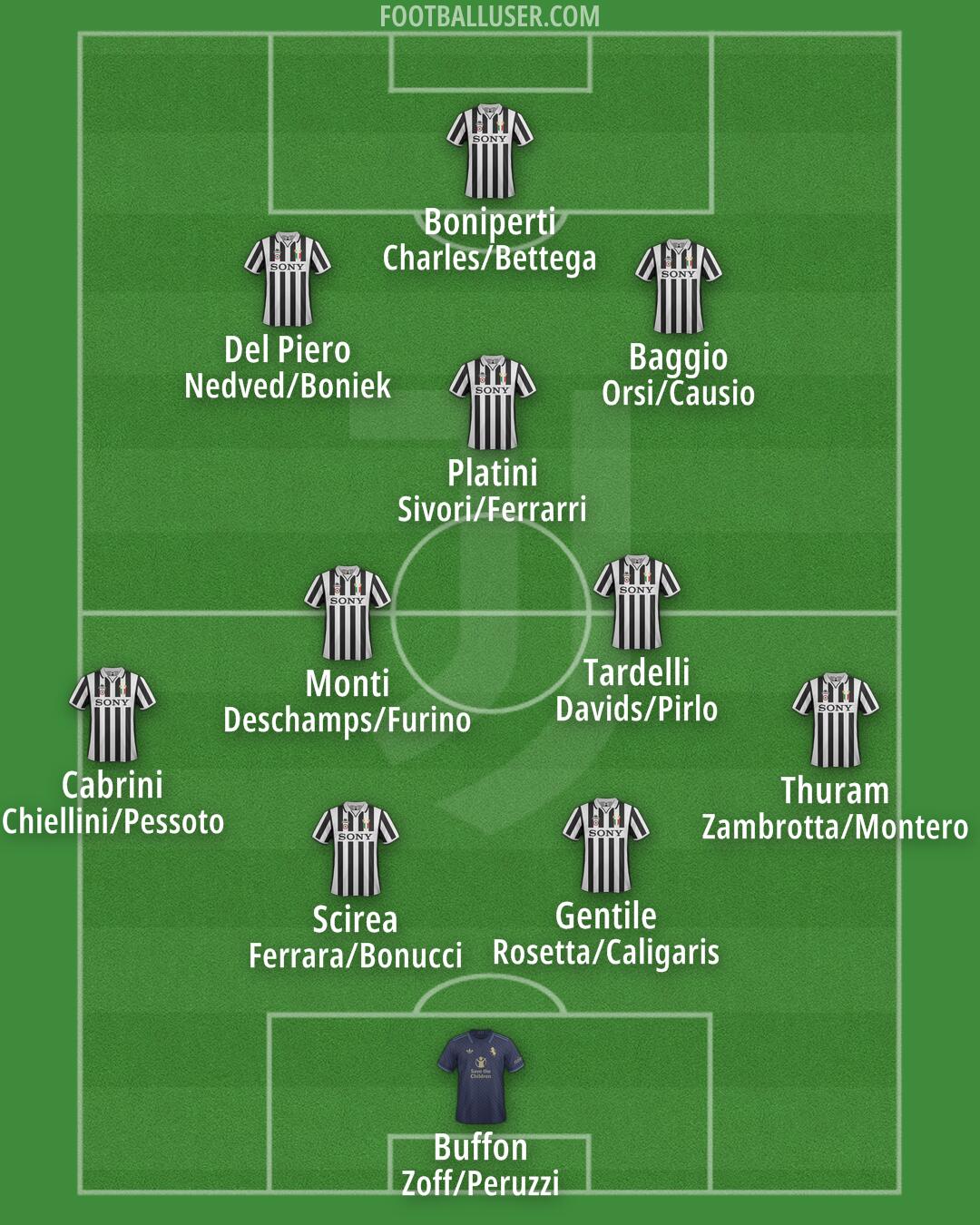 Juventus Formation 2025