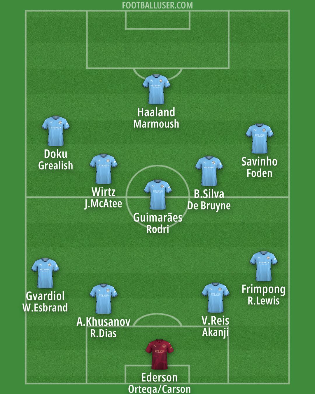 Man City Formation 2025