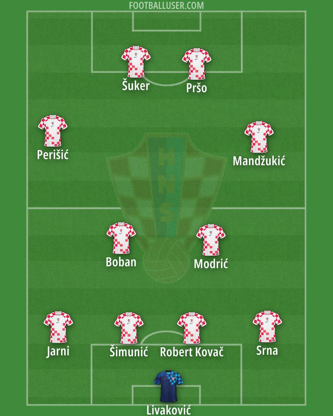 Croatia Formation 2025