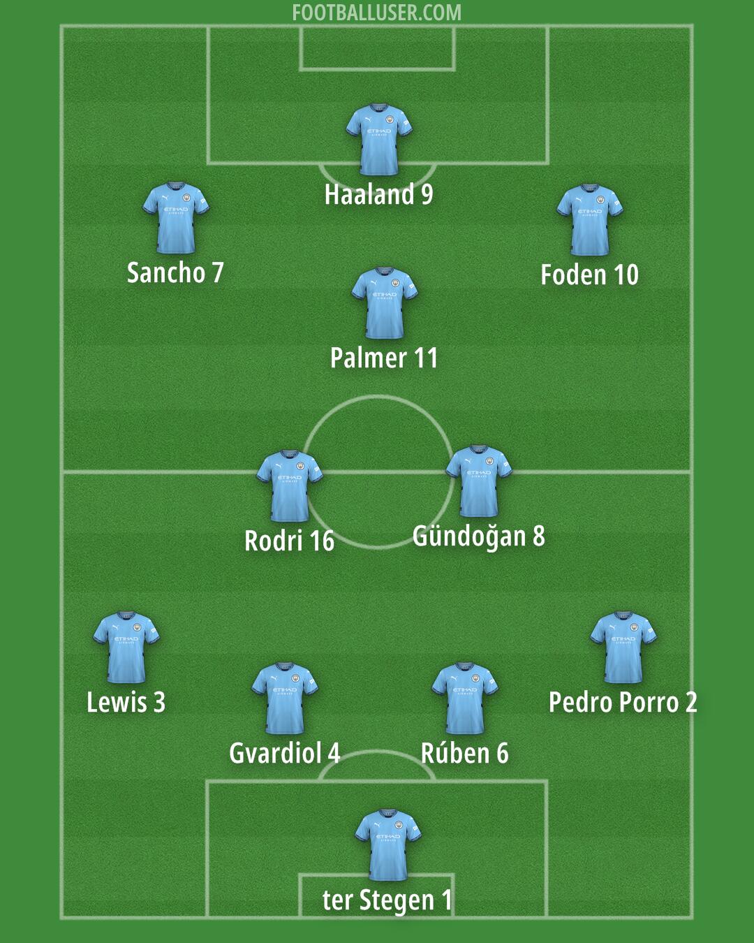 Man City Formation 2025