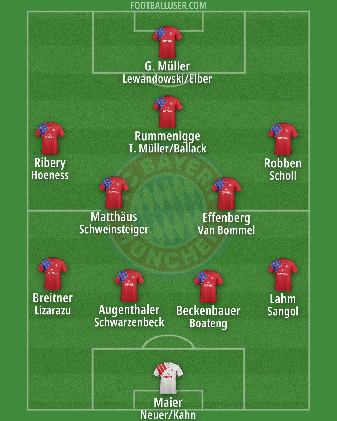 FC Bayern Formation 2025