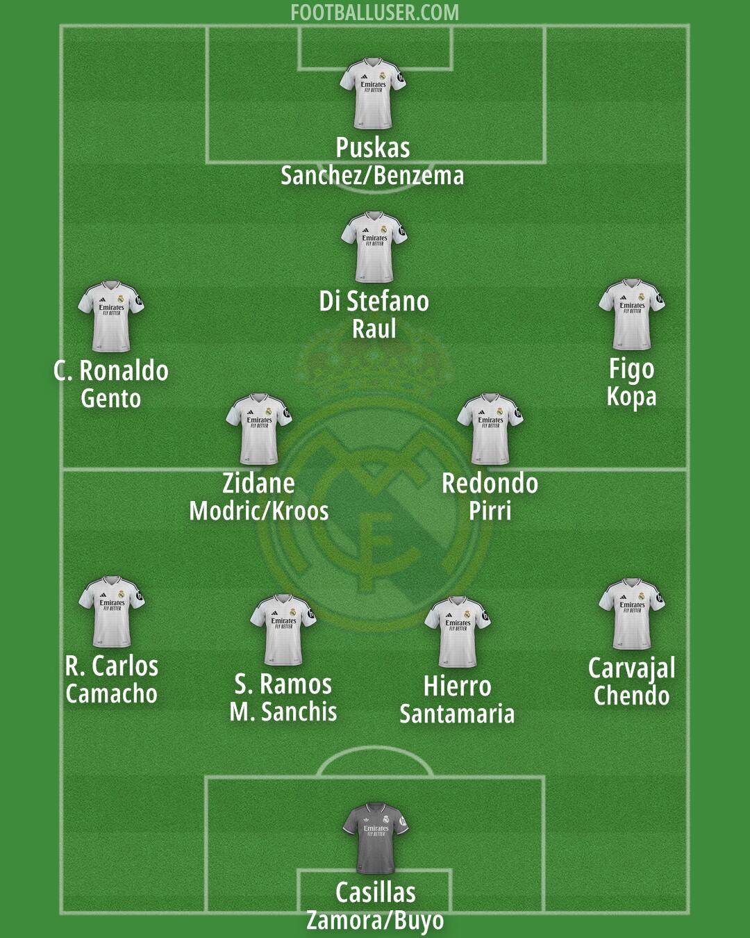 Real Madrid Formation 2025