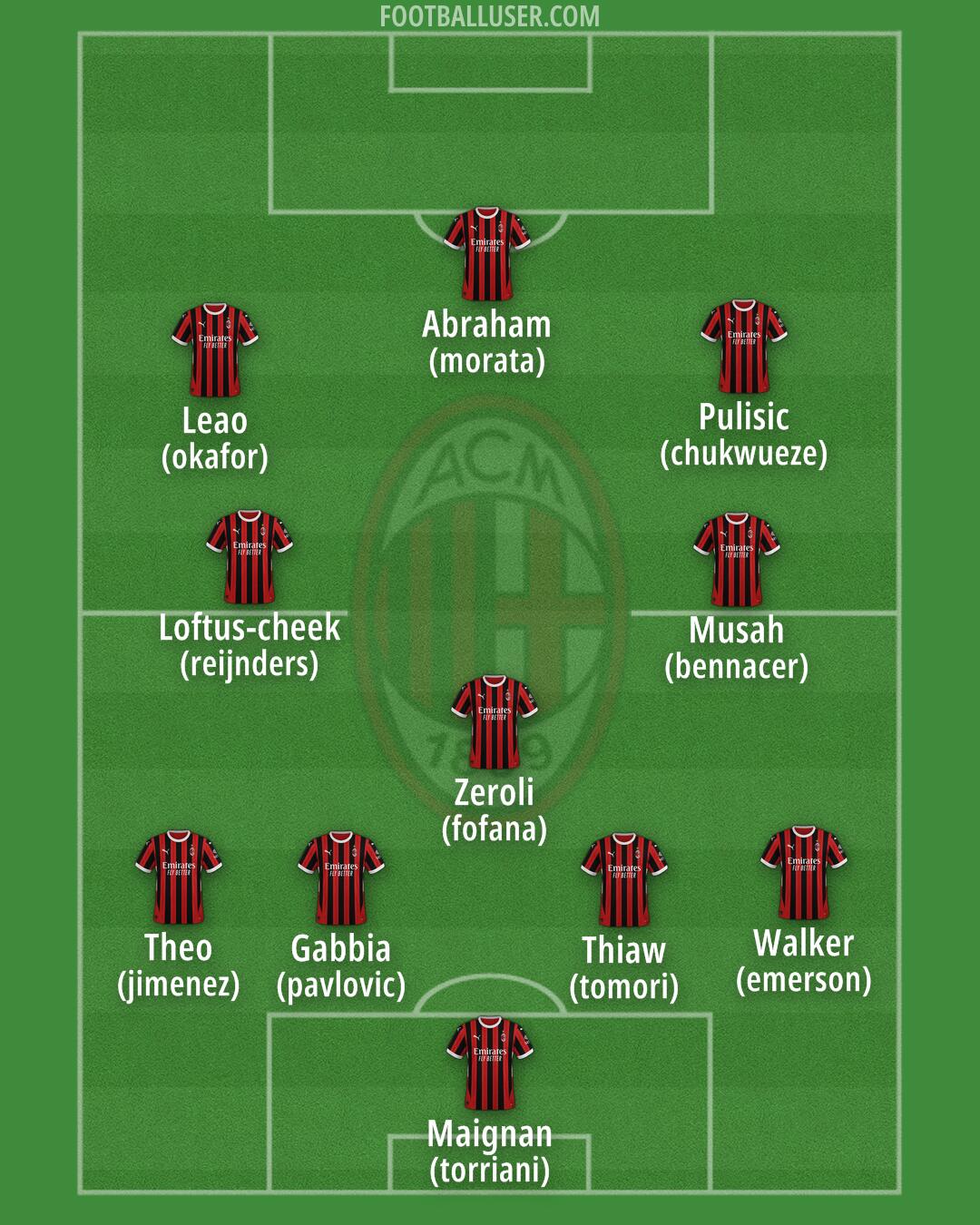 Milan Formation 2025