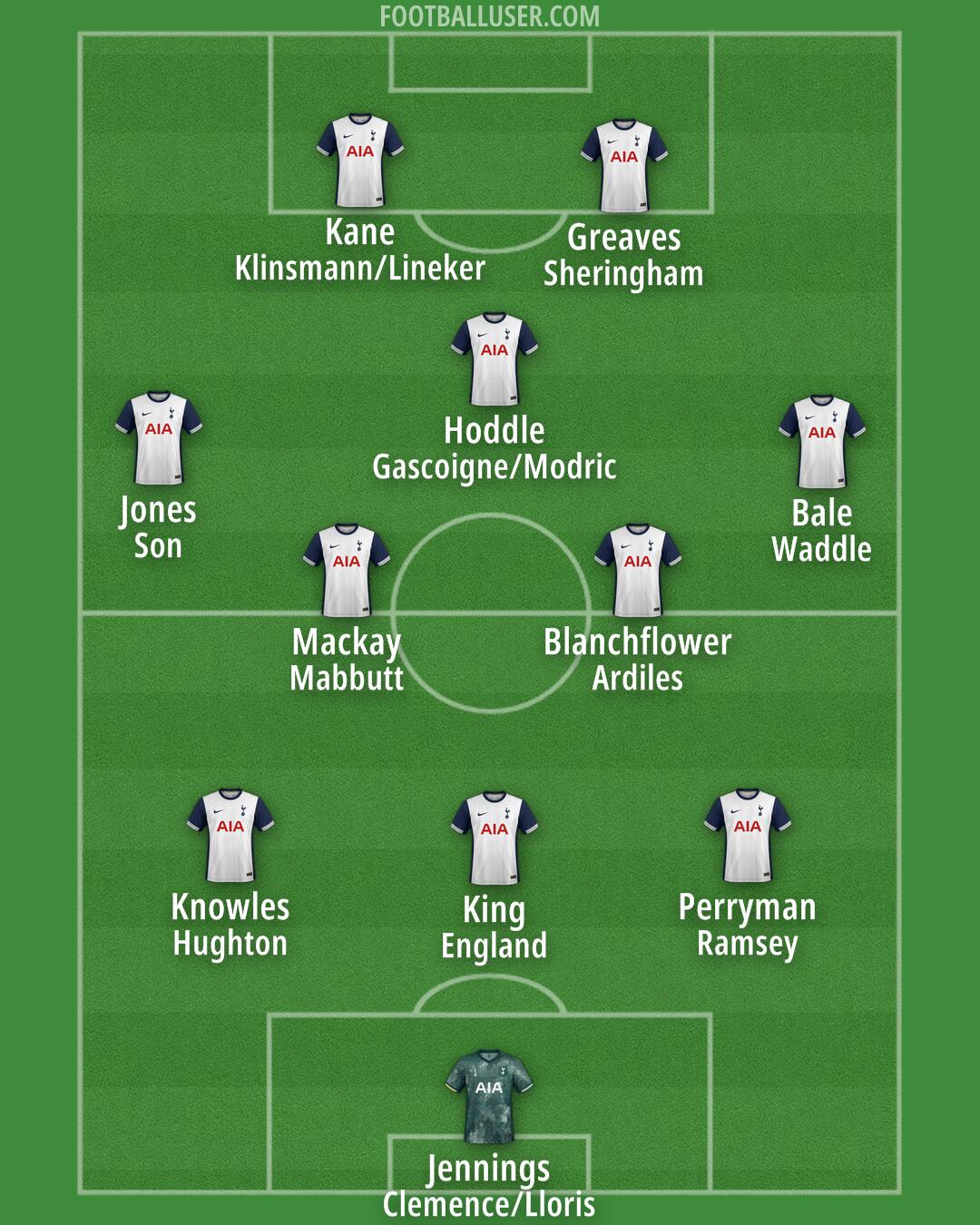 Tottenham Formation 2025