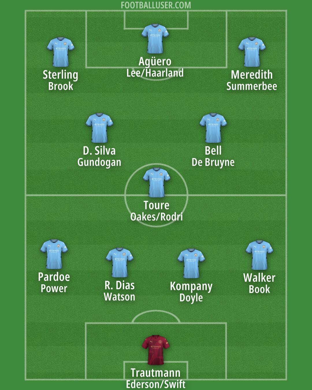 Man City Formation 2025