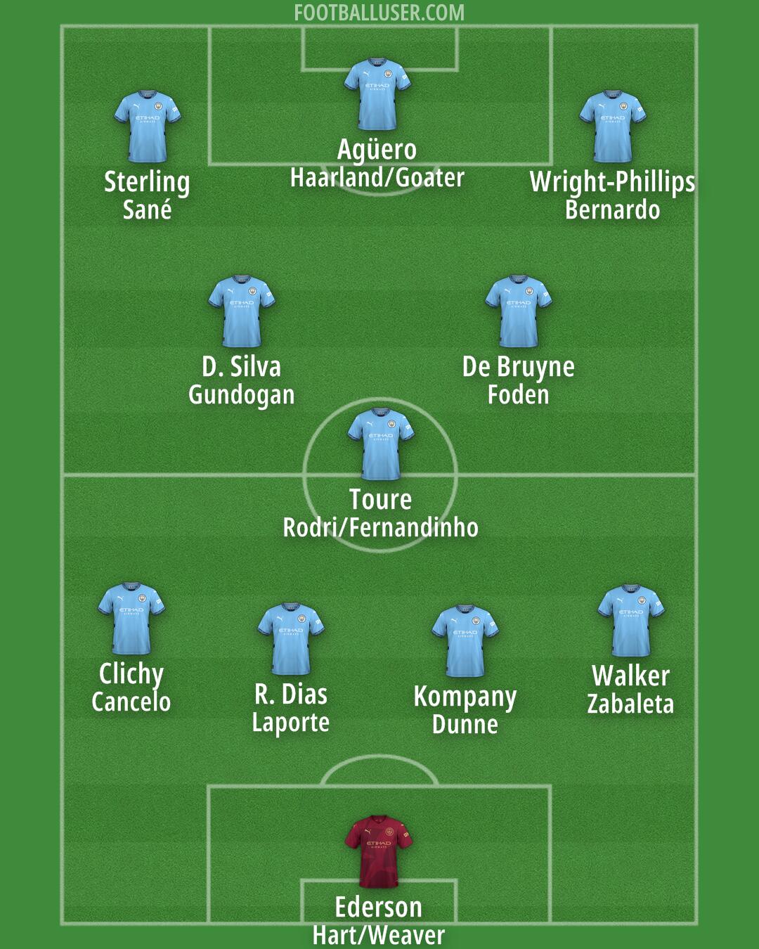 Man City Formation 2025