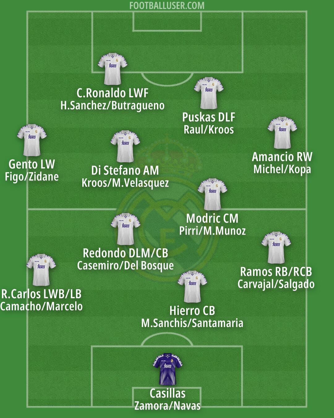 Real Madrid Formation 2025