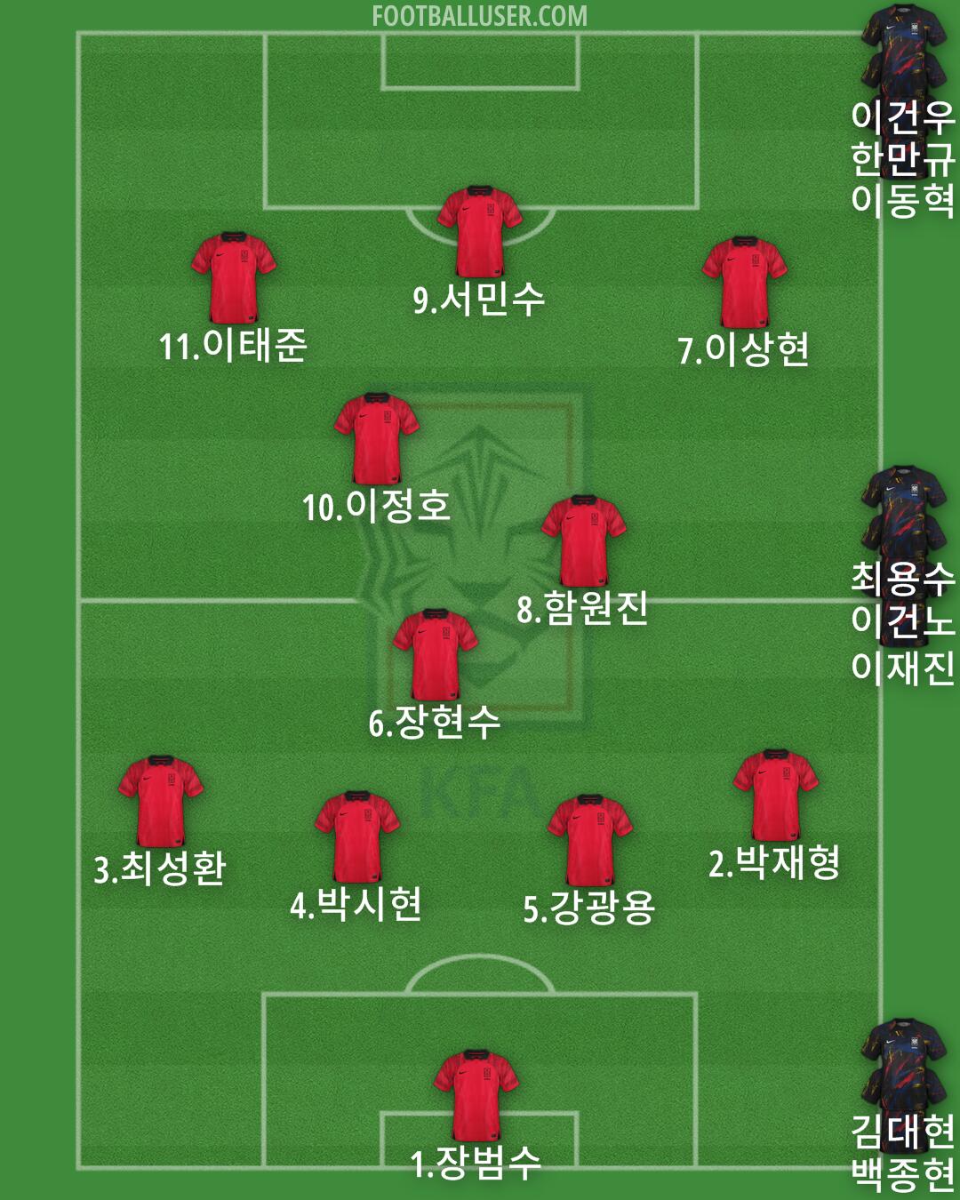 South Korea Formation 2025