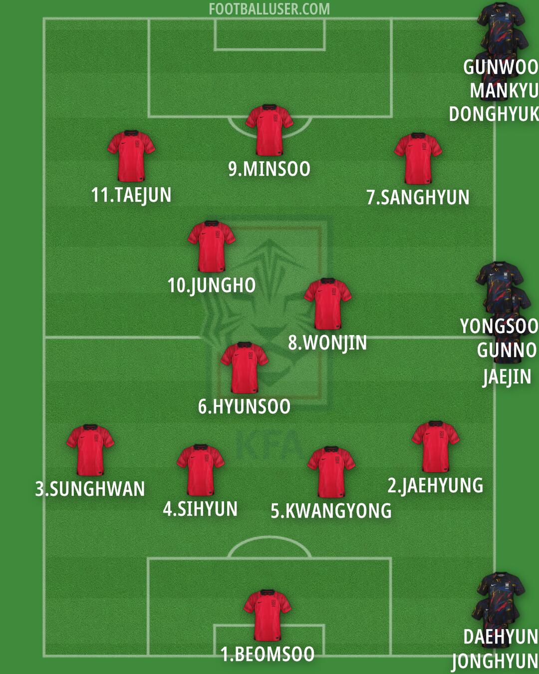 South Korea Formation 2025