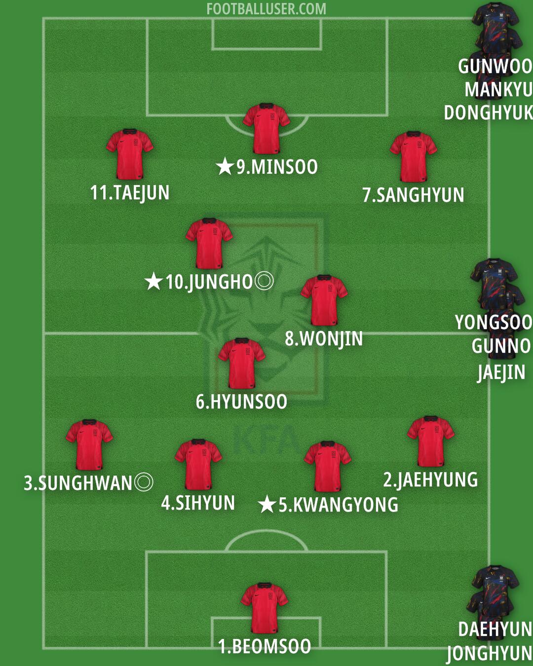 South Korea Formation 2025