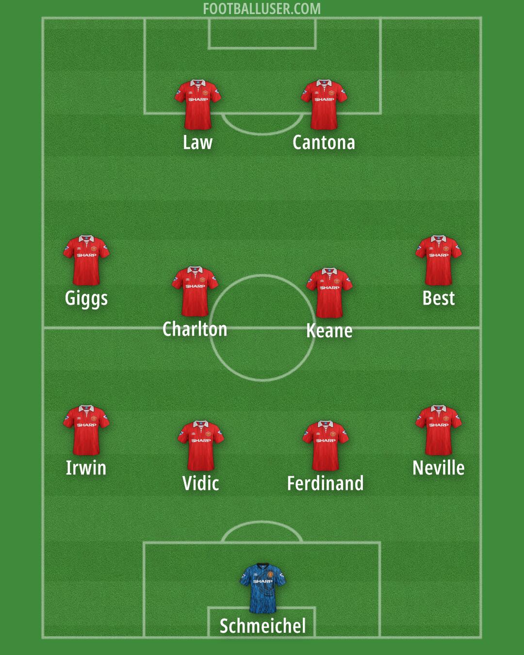 Man Utd Formation 2025