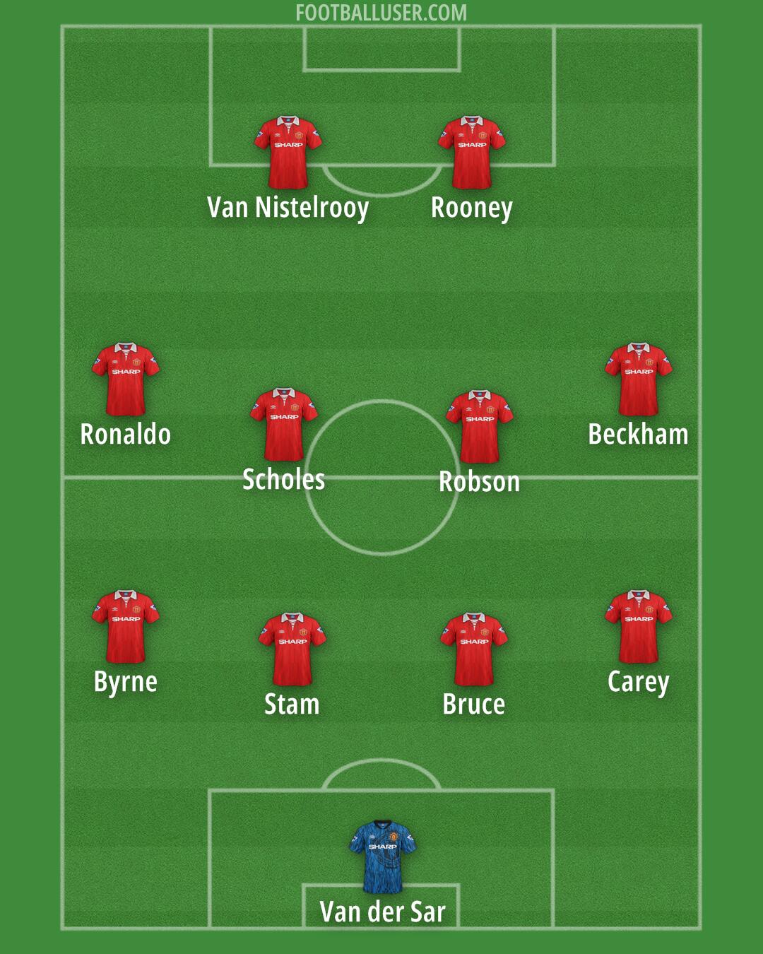 Man Utd Formation 2025