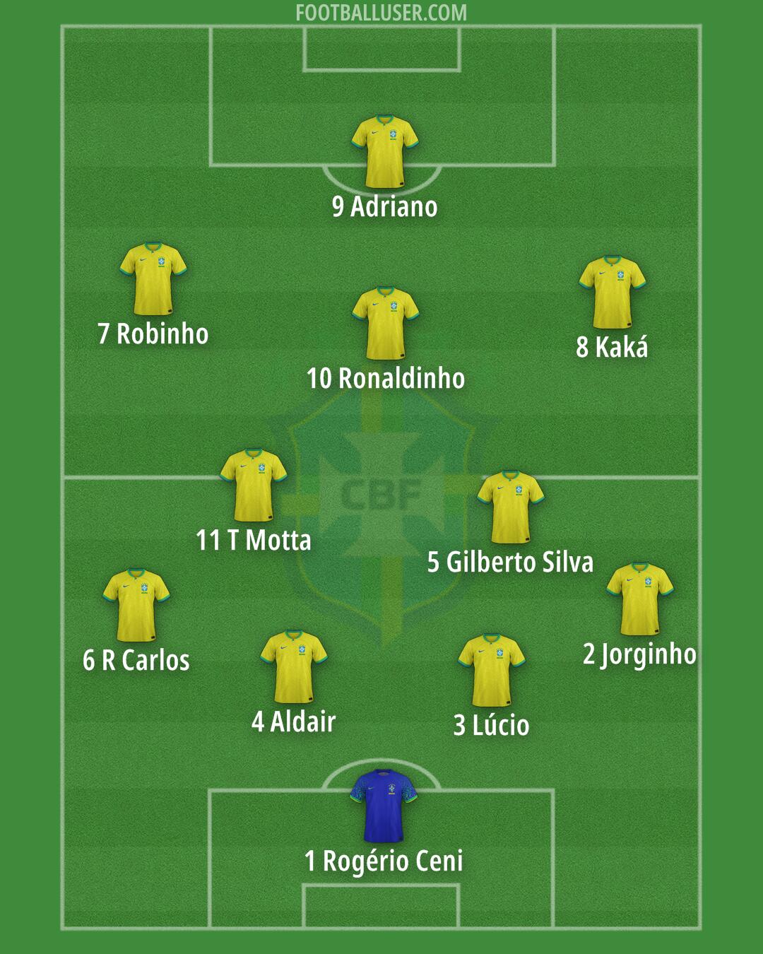 Brazil Formation 2025