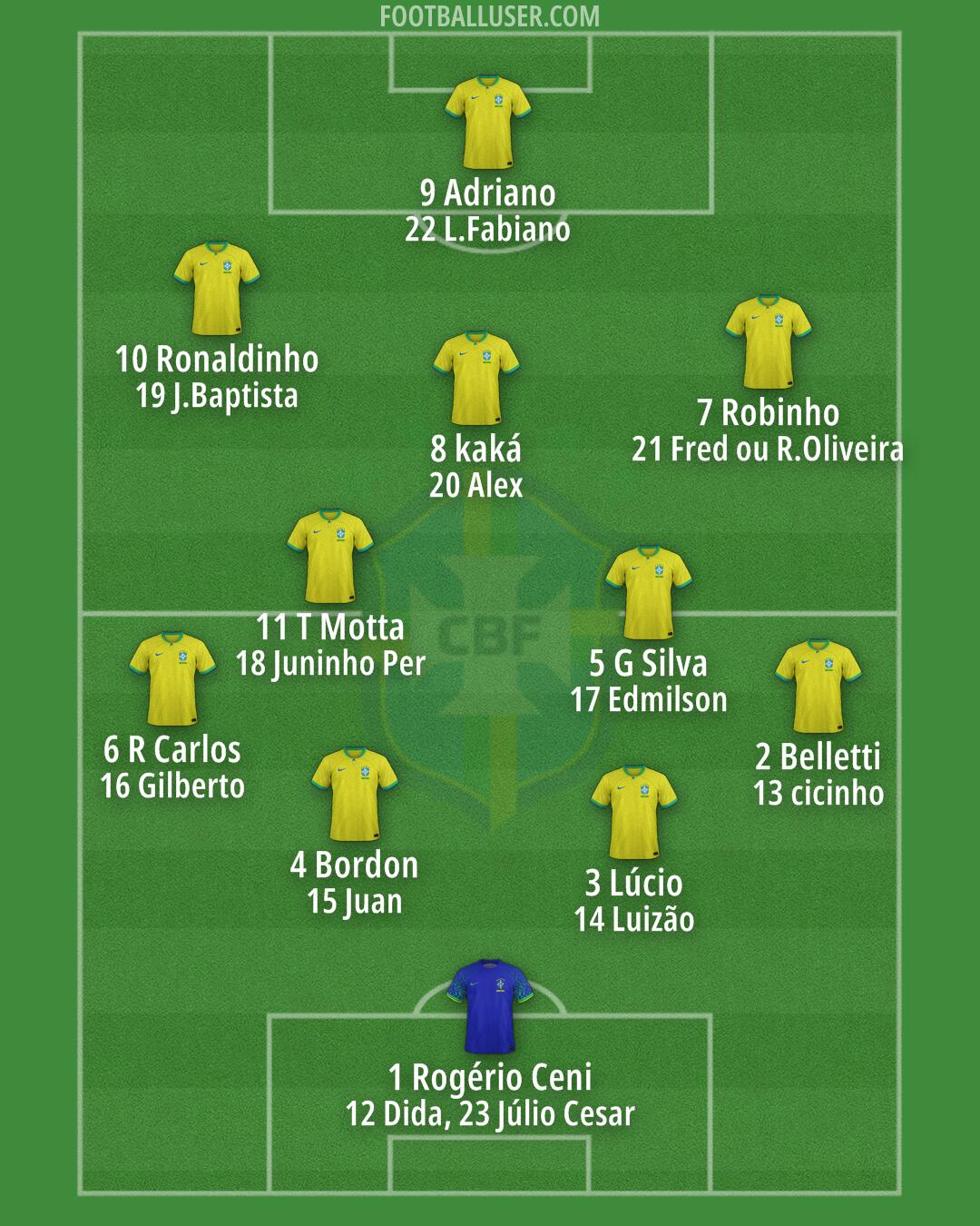 Brazil Formation 2025