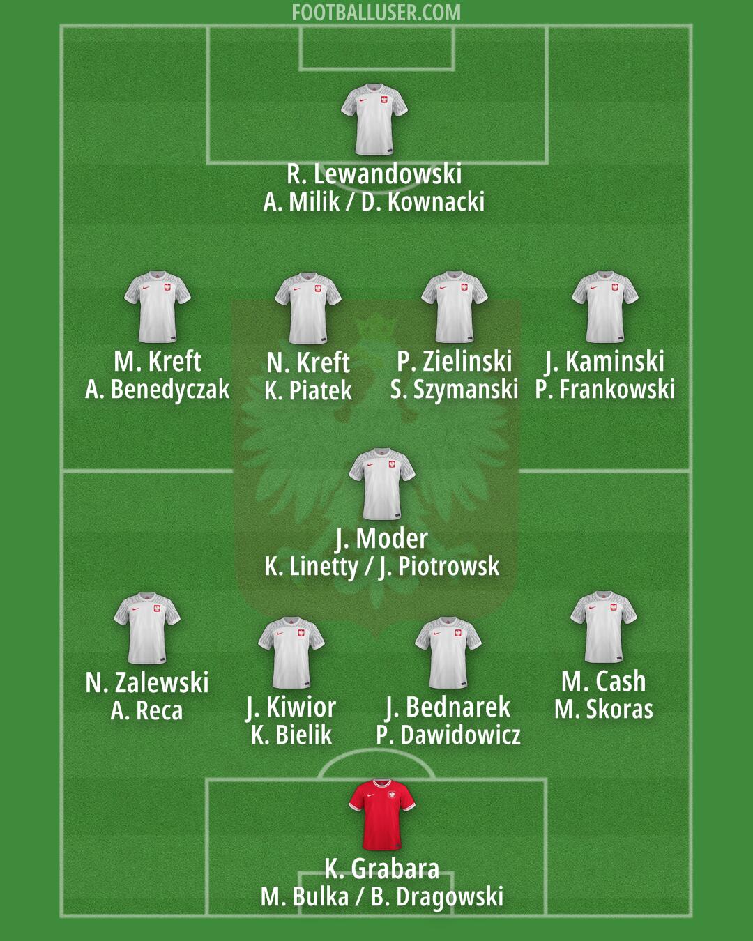 Poland Formation 2025