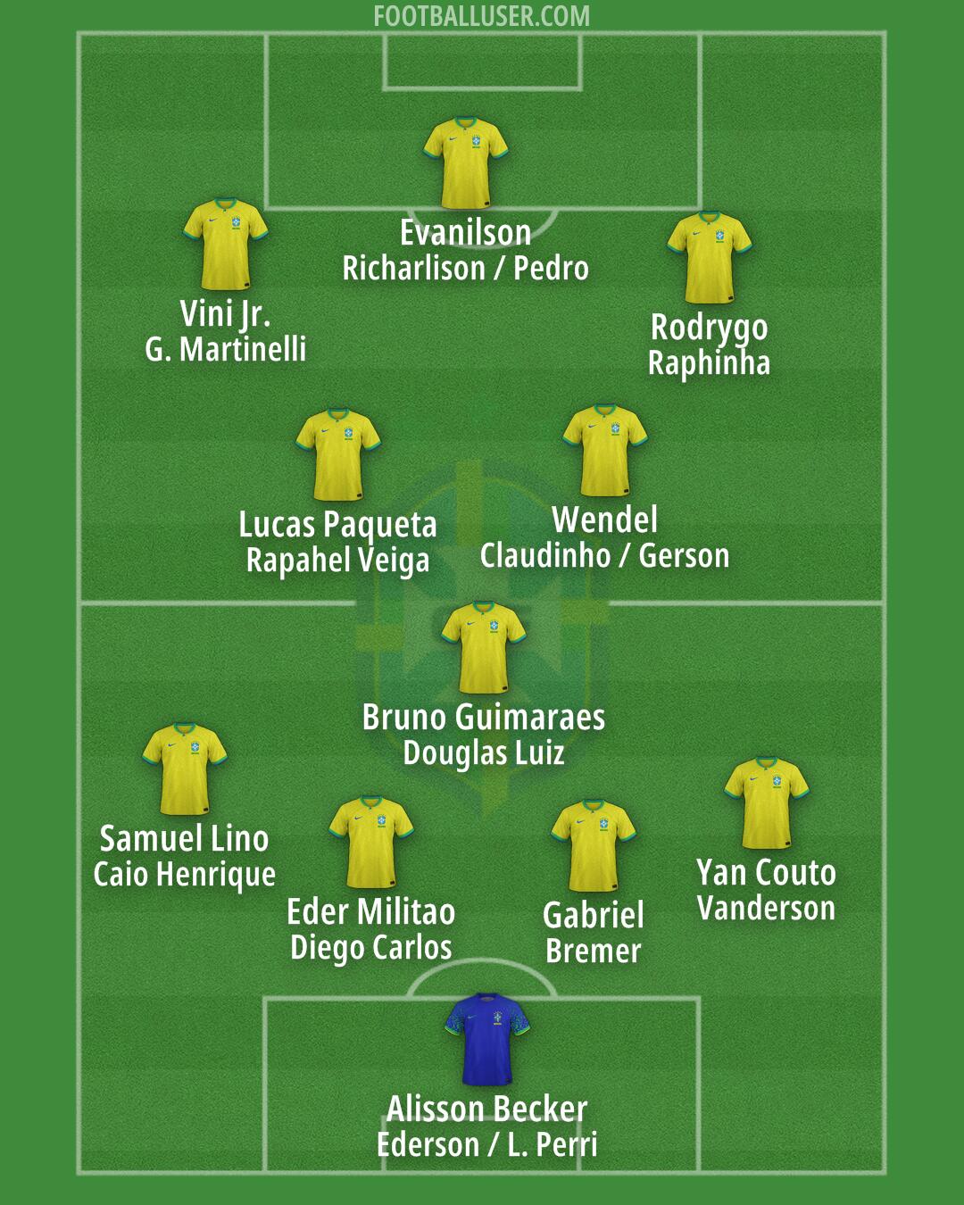 Brazil Formation 2025