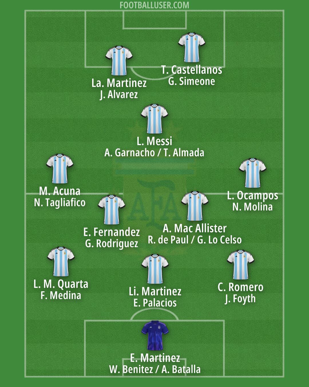 Argentina Formation 2025