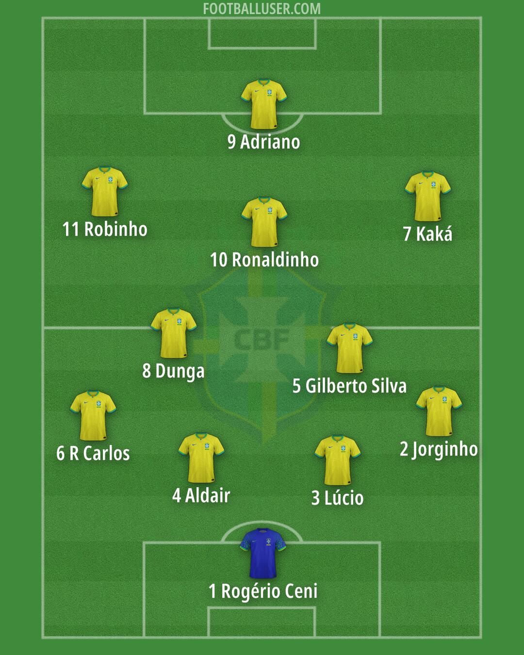 Brazil Formation 2025