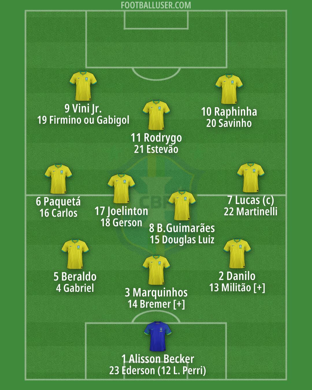 Brazil Formation 2025