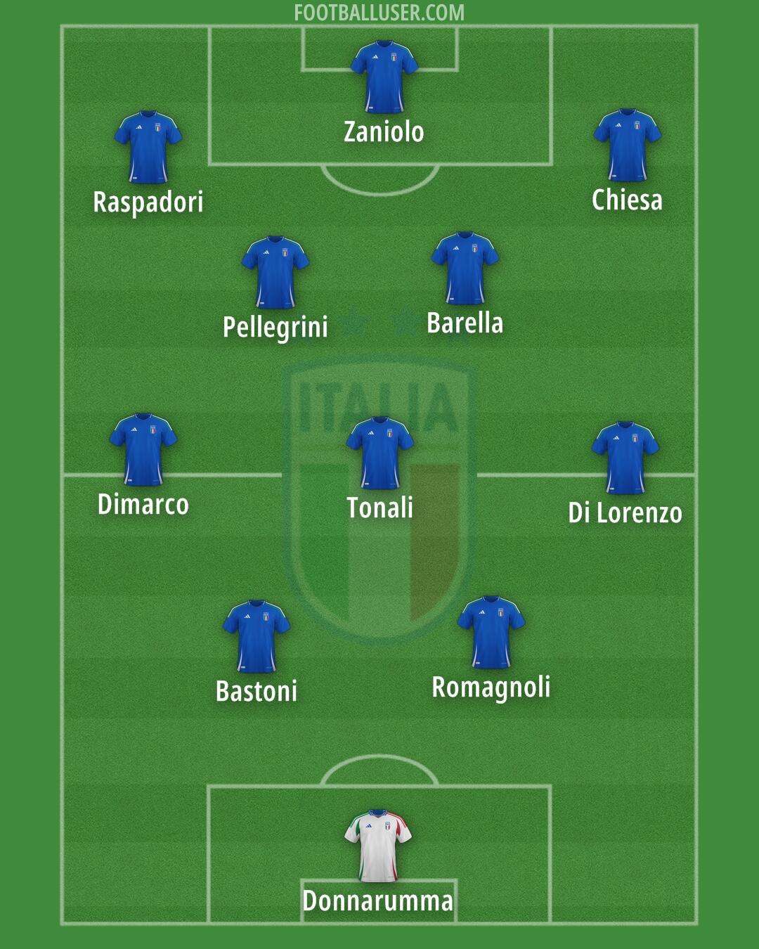 Italy Formation 2025