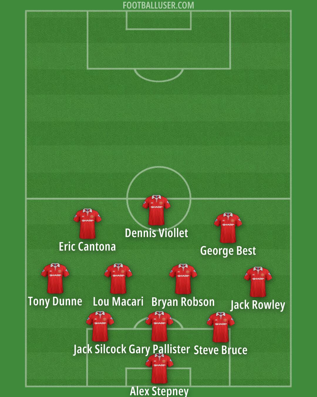 Man Utd Formation 2025