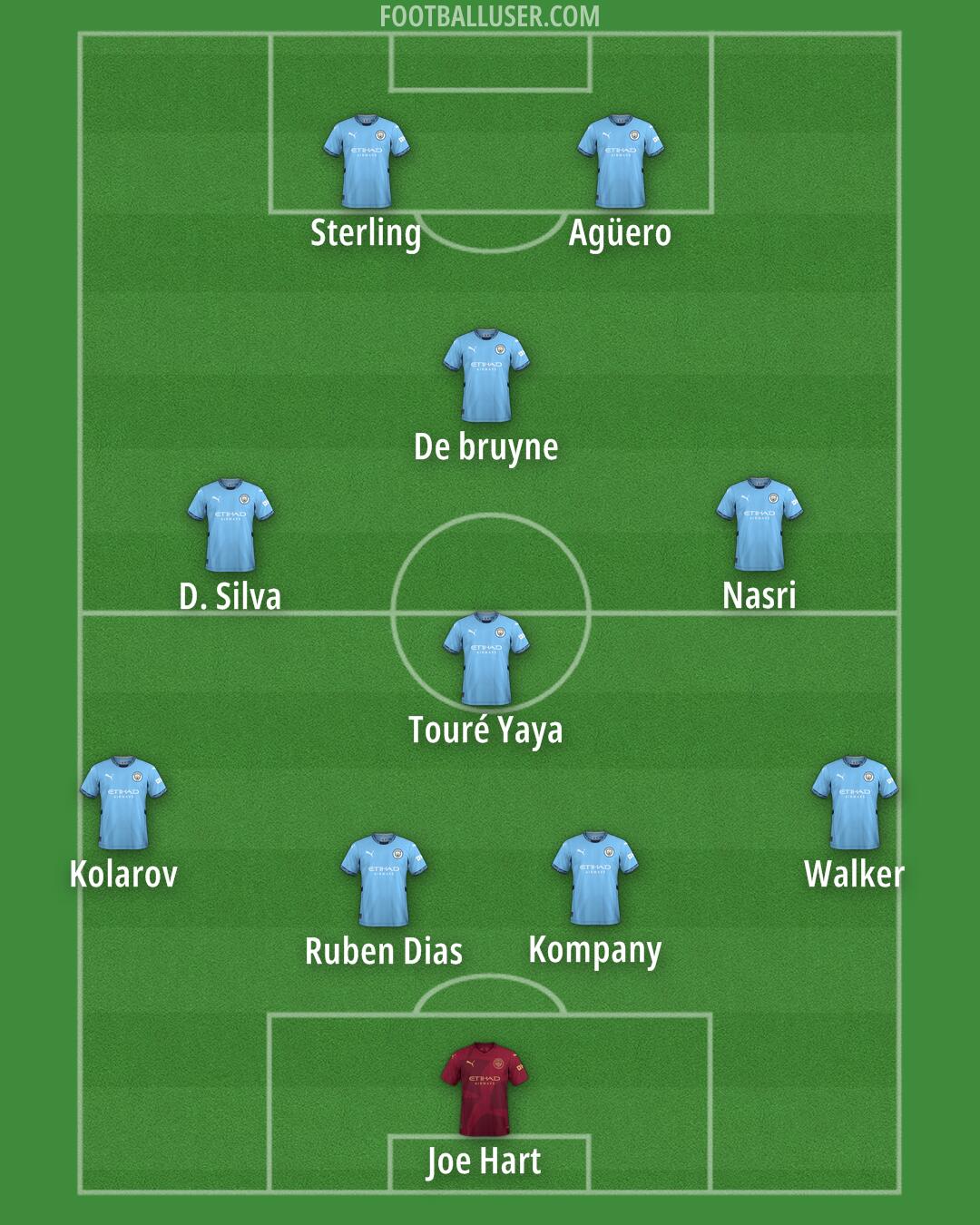 Man City Formation 2025