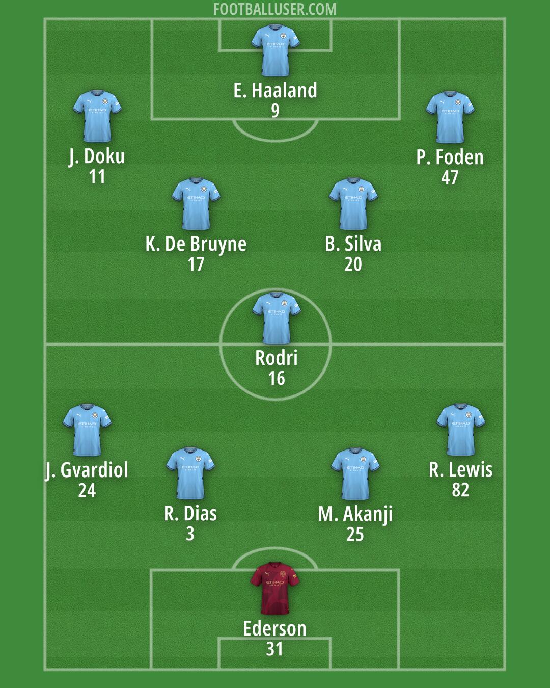 Man City Formation 2025