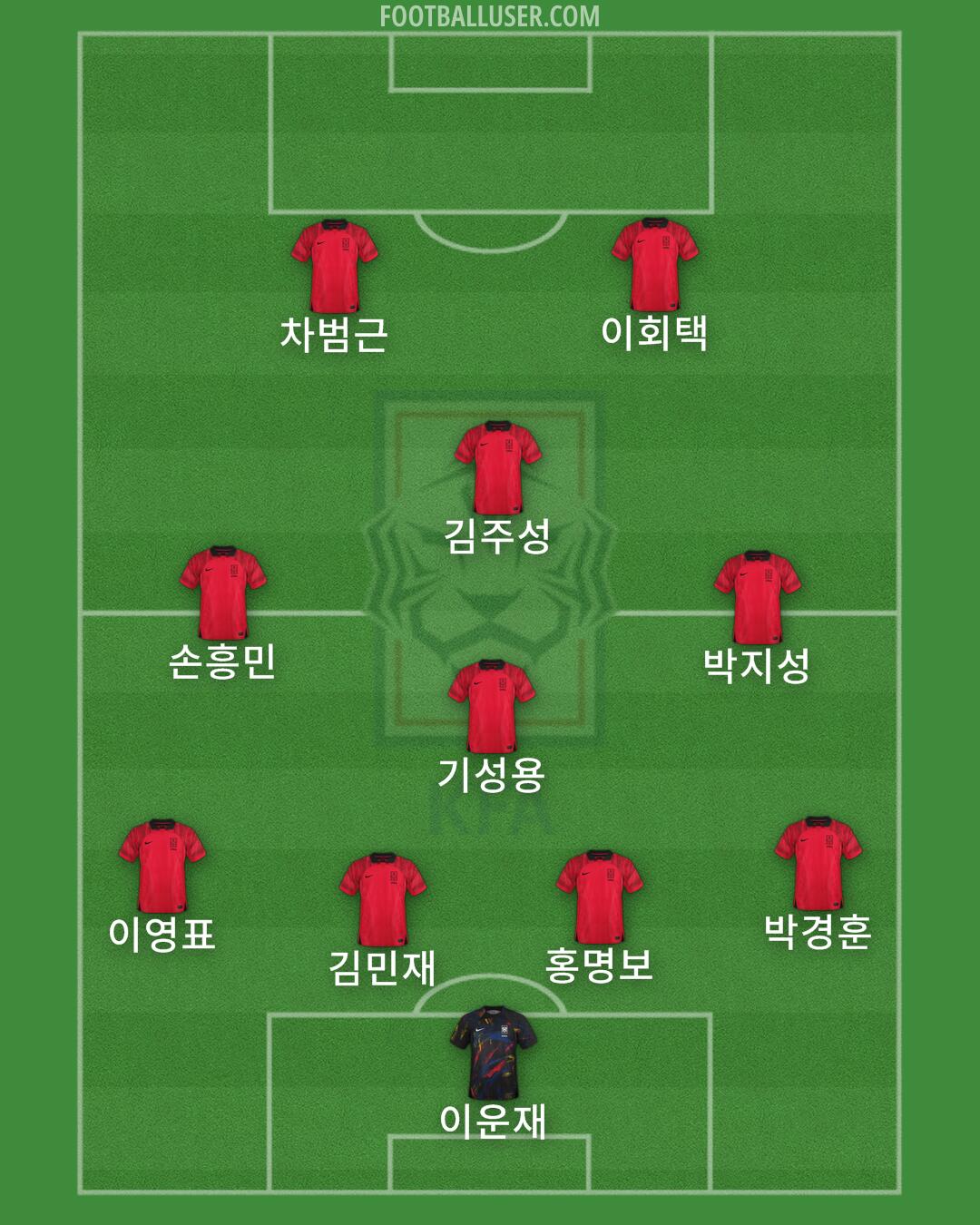 South Korea Formation 2025