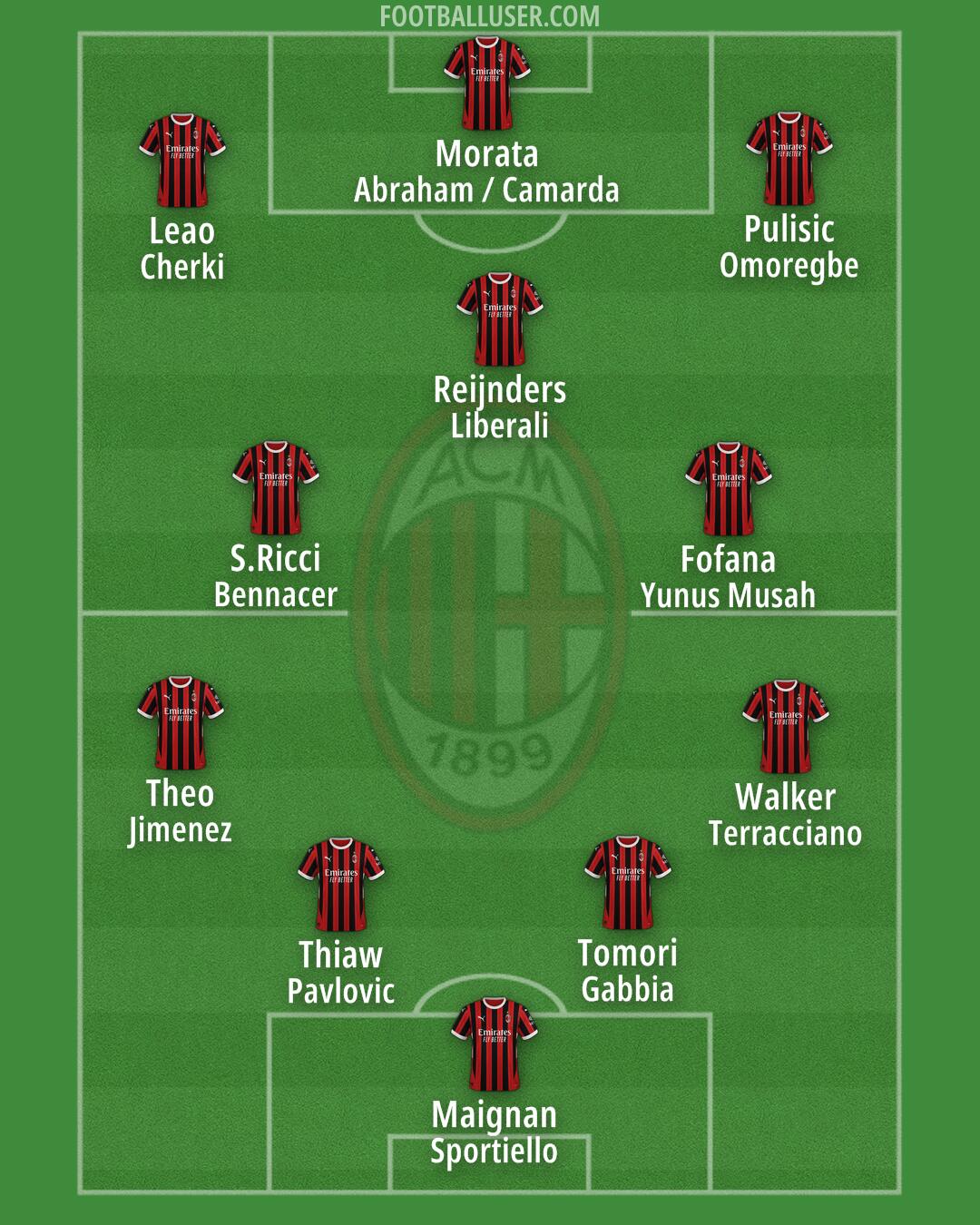 Milan Formation 2025