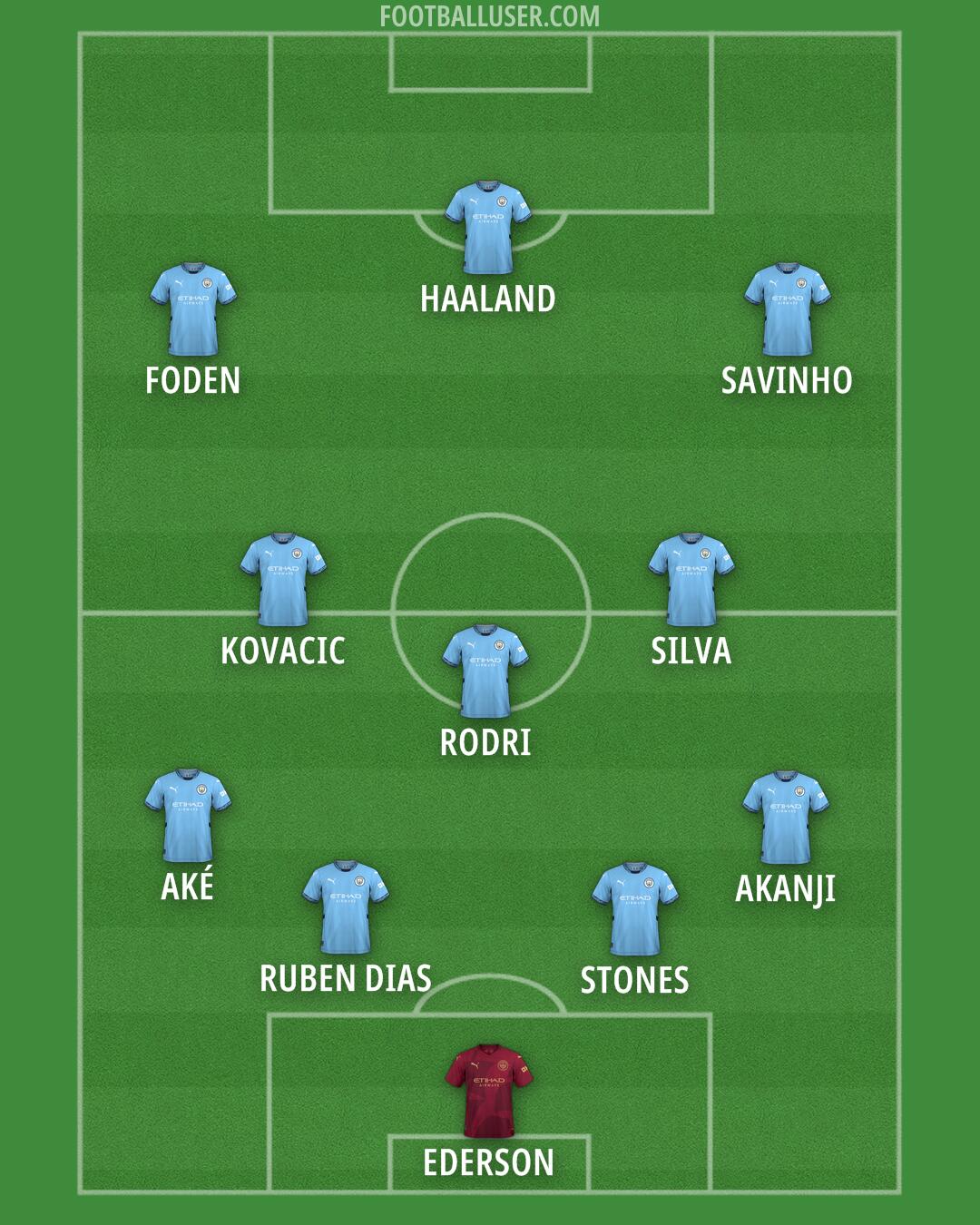 Man City Formation 2025