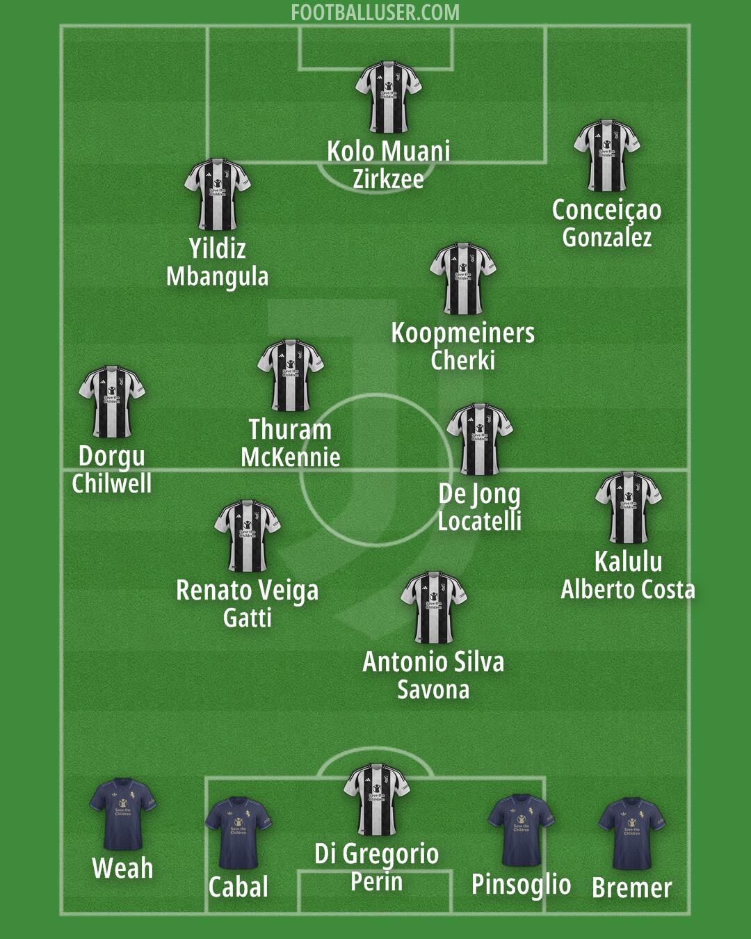 Juventus Formation 2025