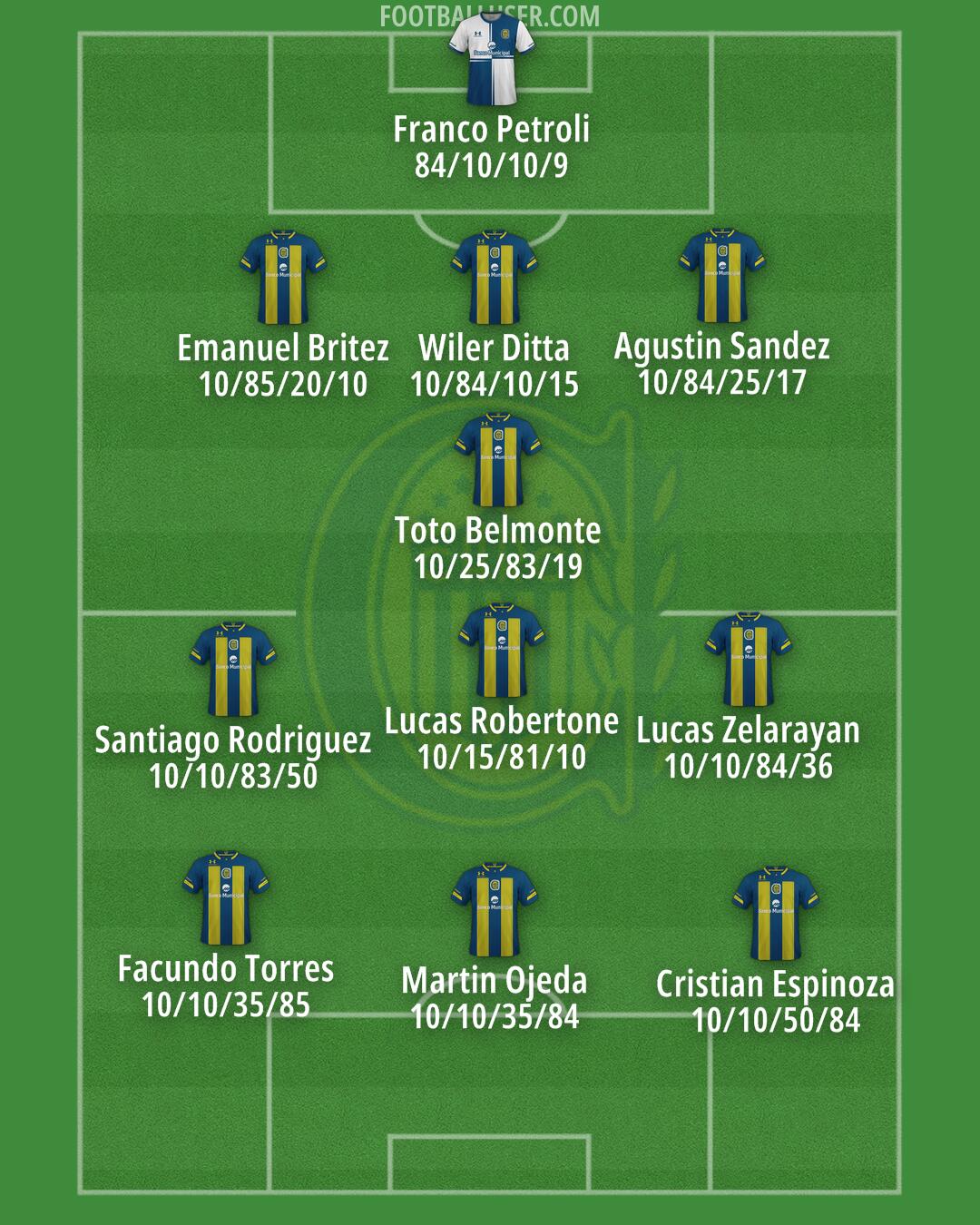 Rosario Central Formation 2025