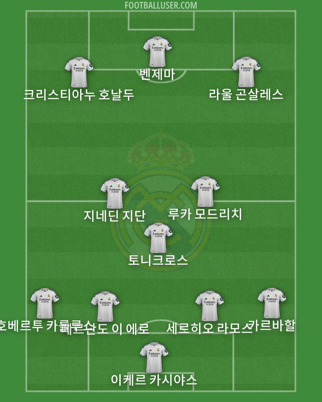 Real Madrid Formation 2025