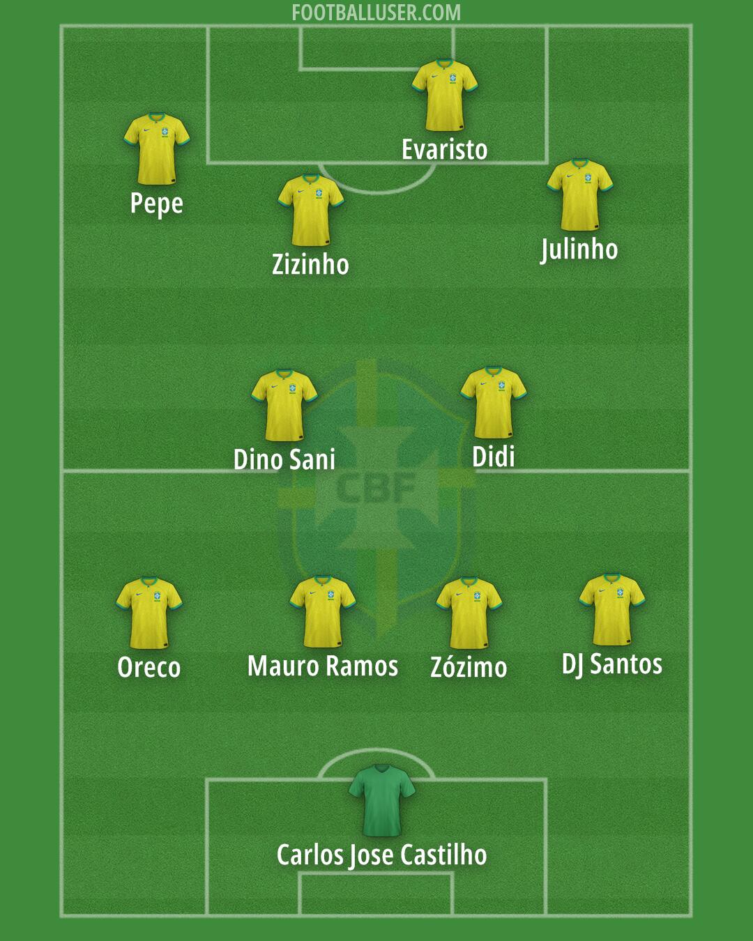 Brazil Formation 2025