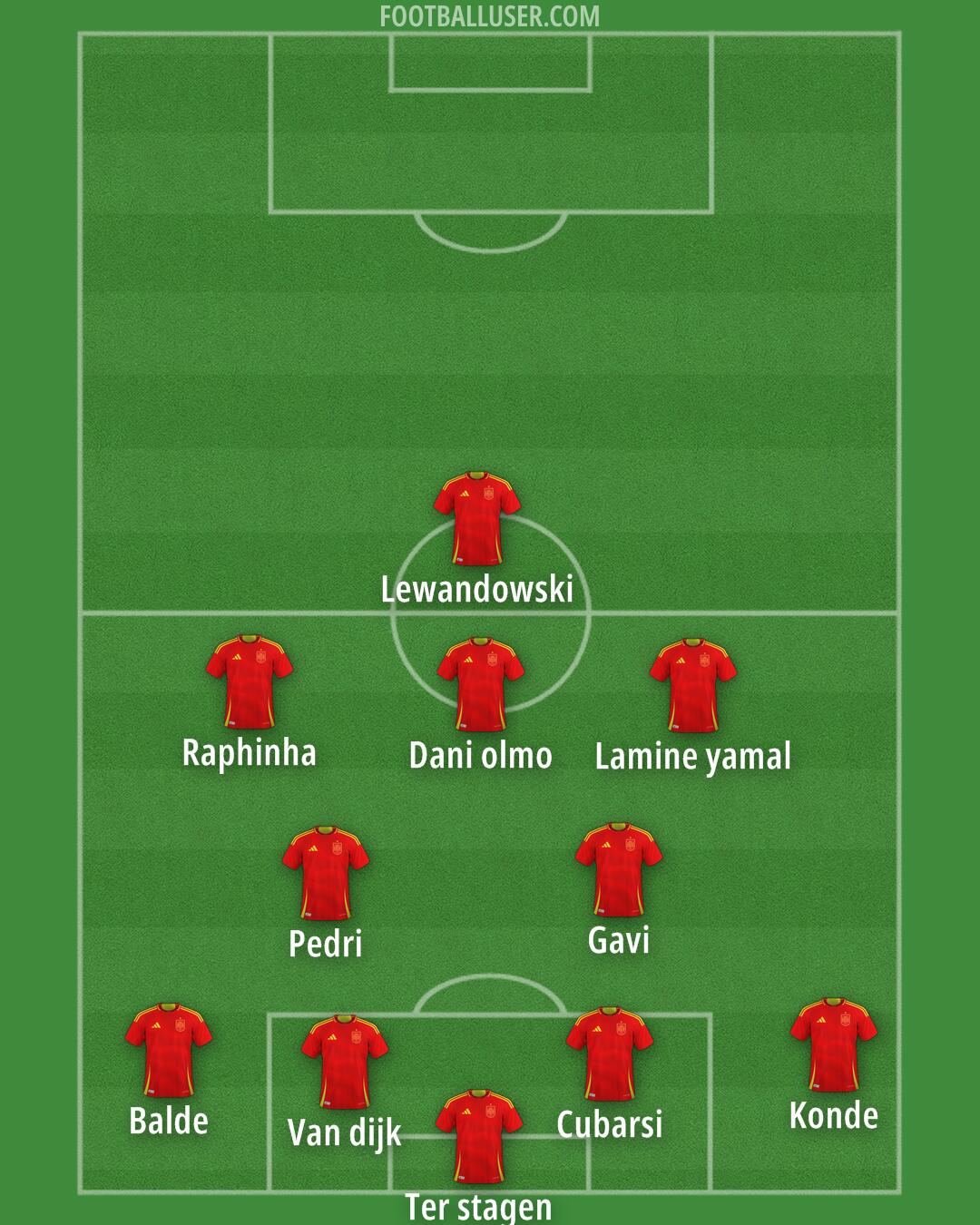 Spain Formation 2025