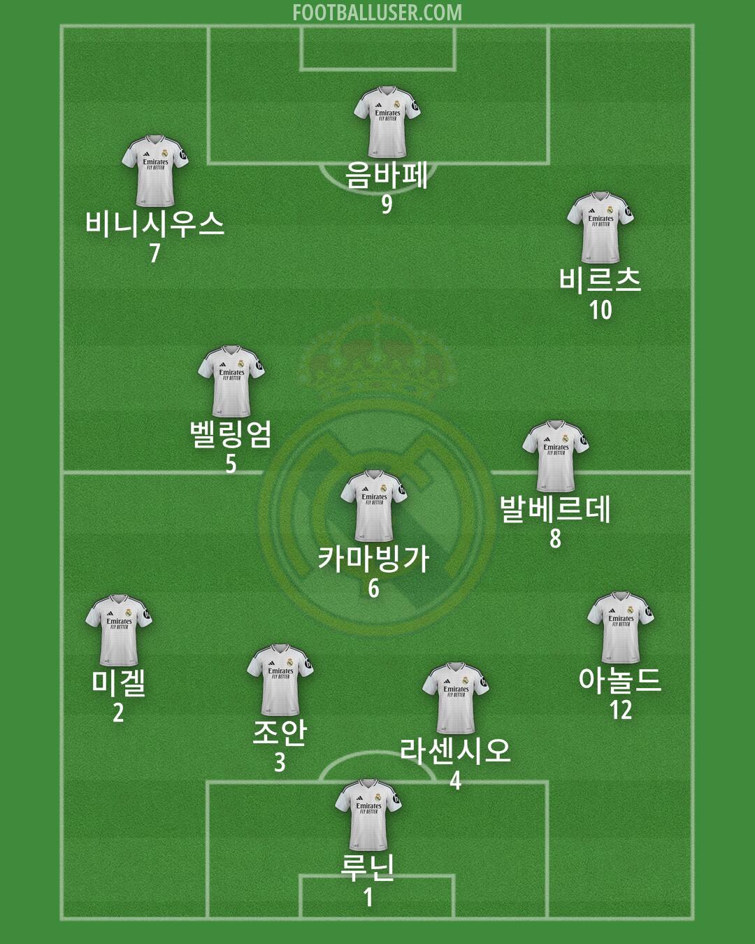 Real Madrid Formation 2025