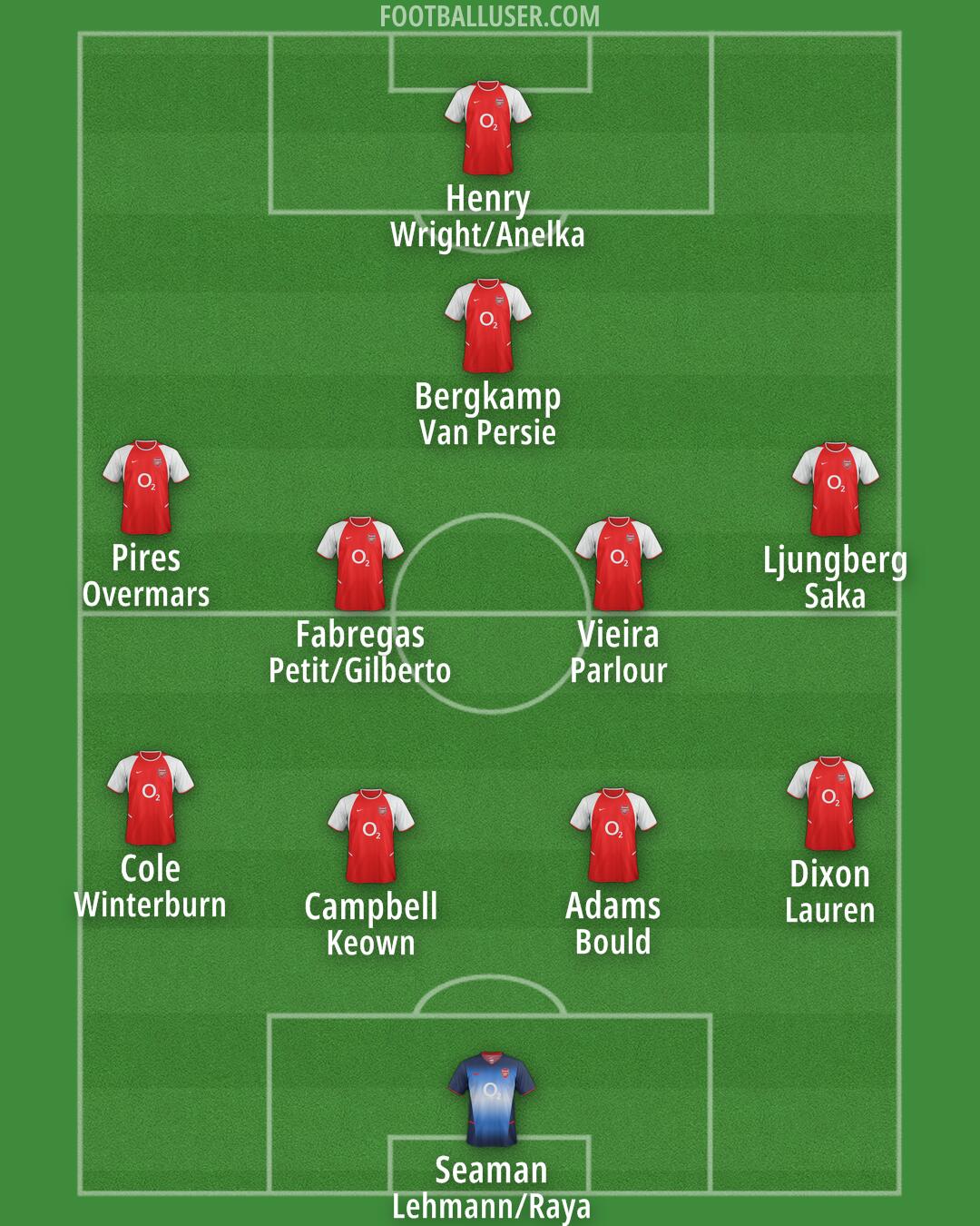 Arsenal Formation 2025