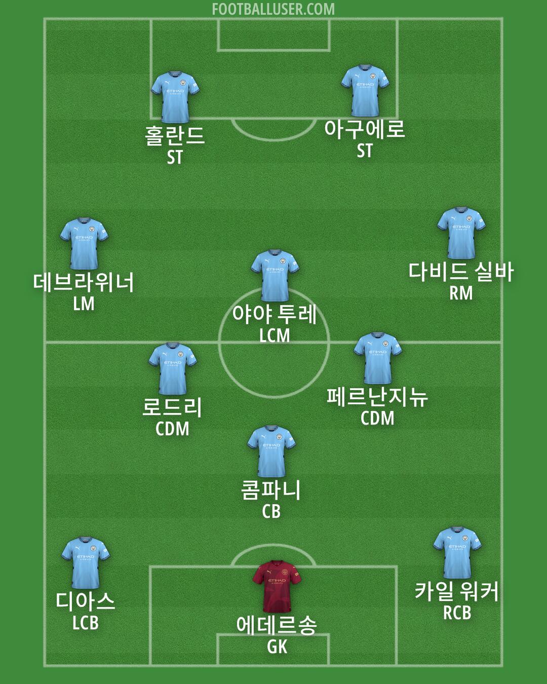 Man City Formation 2025