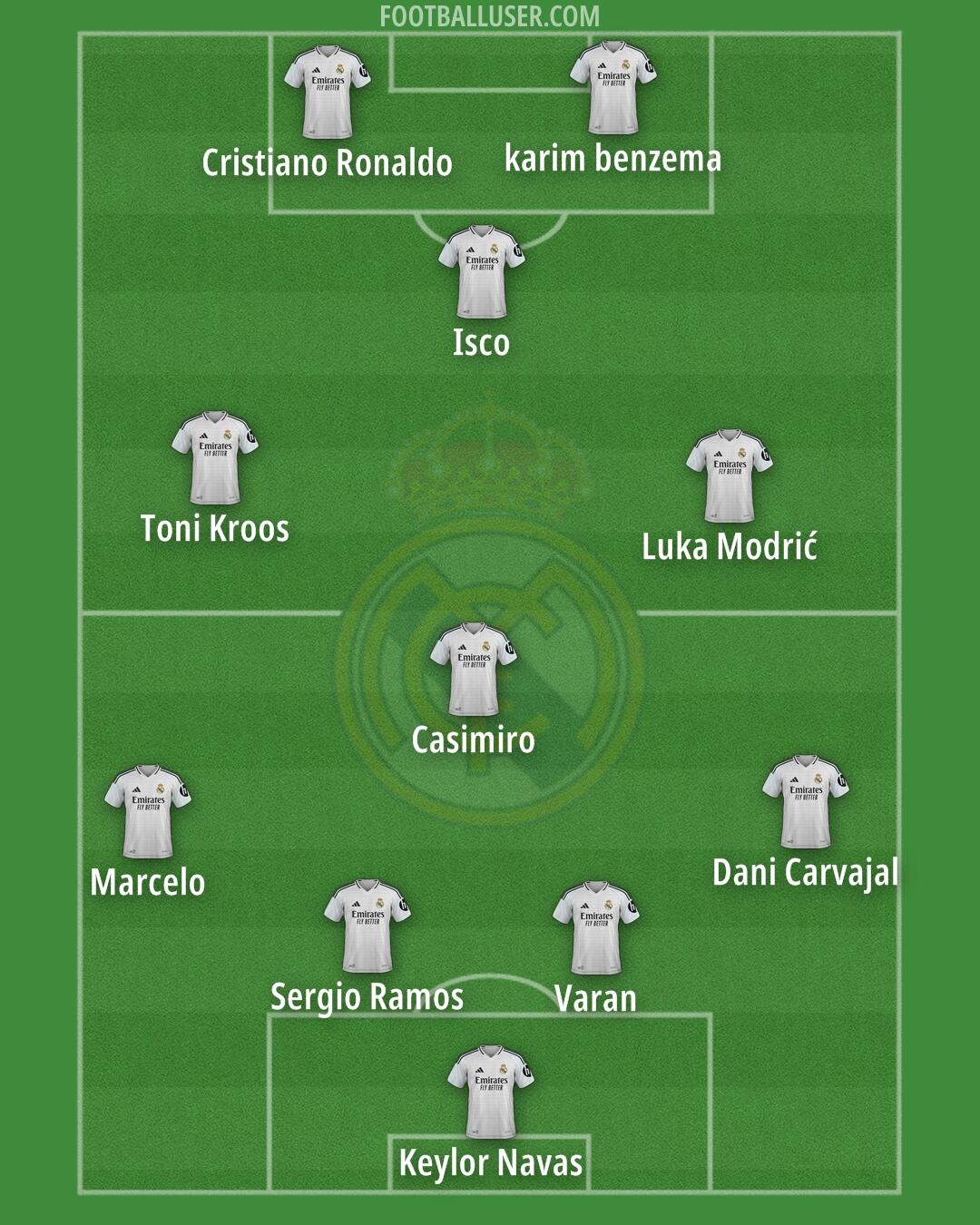 Real Madrid Formation 2025